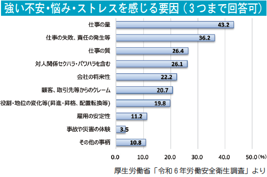 強い不安・悩み・ストレスを感じる要因（3つまで回答可）